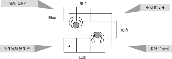 精益生產管理中滿足單元生產線的四個基本要求